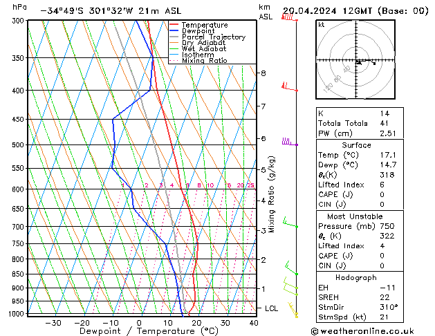 Model temps GFS sab 20.04.2024 12 UTC