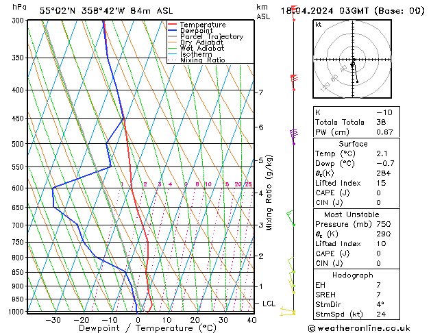 Modell Radiosonden GFS Do 18.04.2024 03 UTC