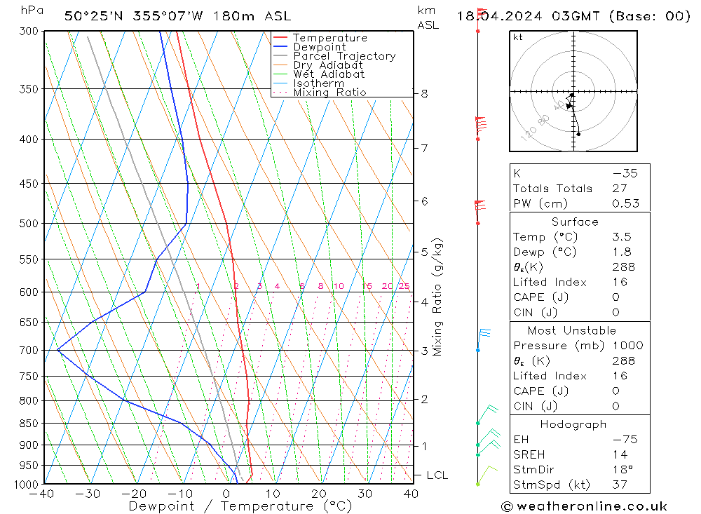 Modell Radiosonden GFS Do 18.04.2024 03 UTC