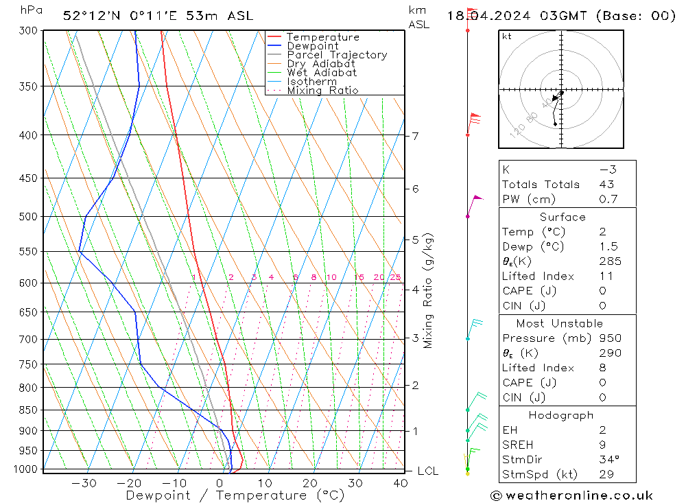 Modell Radiosonden GFS Do 18.04.2024 03 UTC