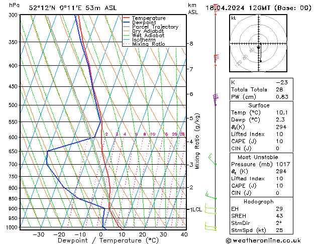 Modell Radiosonden GFS Do 18.04.2024 12 UTC