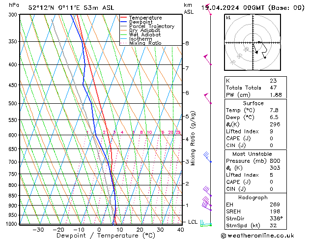 Modell Radiosonden GFS Fr 19.04.2024 00 UTC