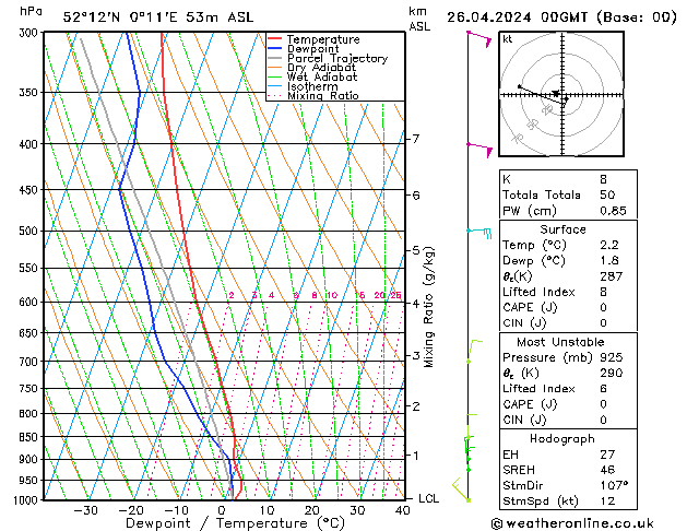 Modell Radiosonden GFS Fr 26.04.2024 00 UTC