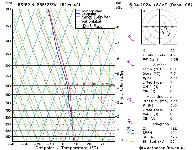 Modell Radiosonden GFS Do 18.04.2024 18 UTC