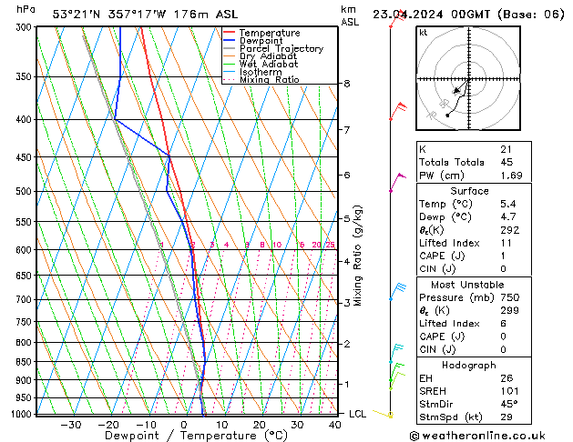 Modell Radiosonden GFS Di 23.04.2024 00 UTC