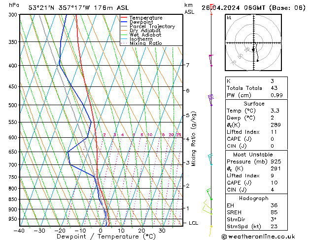 Modell Radiosonden GFS Fr 26.04.2024 06 UTC