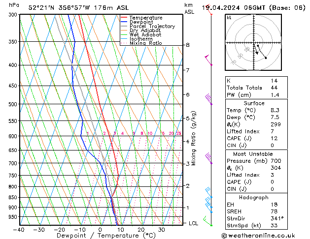 Modell Radiosonden GFS Fr 19.04.2024 06 UTC