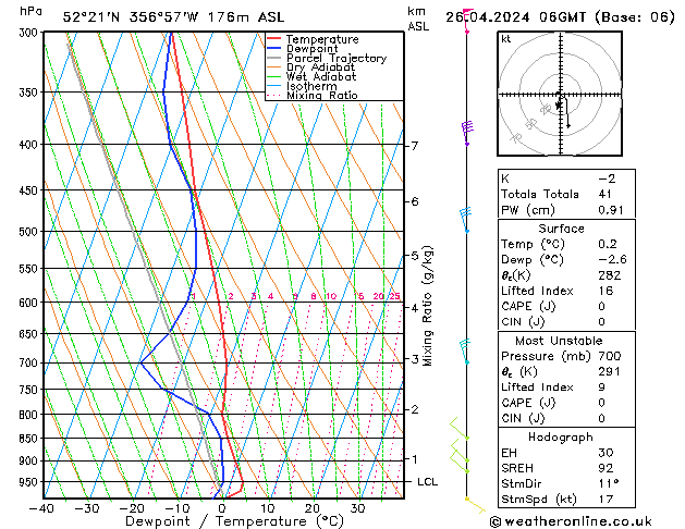 Modell Radiosonden GFS Fr 26.04.2024 06 UTC