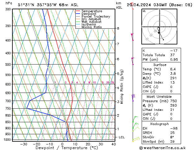 Modell Radiosonden GFS Sa 20.04.2024 03 UTC