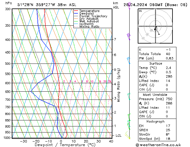 Modell Radiosonden GFS Fr 26.04.2024 06 UTC