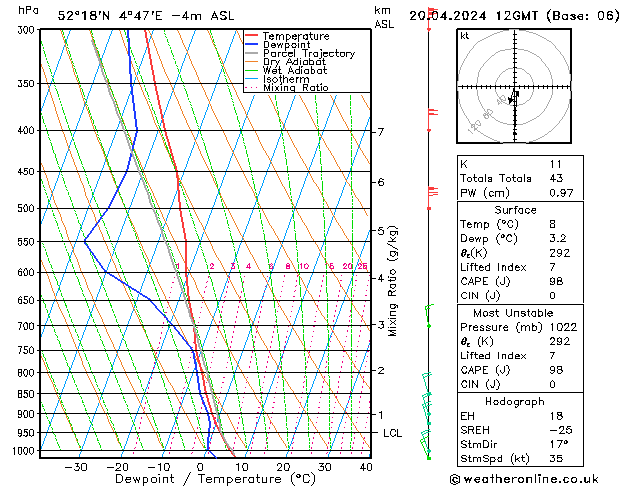 Modell Radiosonden GFS Sa 20.04.2024 12 UTC