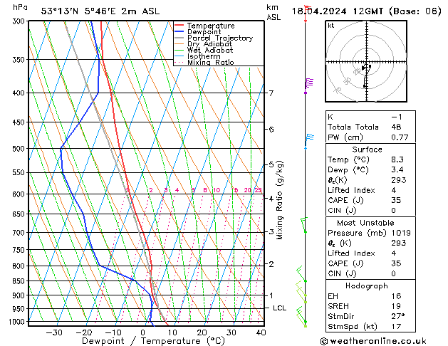 Modell Radiosonden GFS Do 18.04.2024 12 UTC