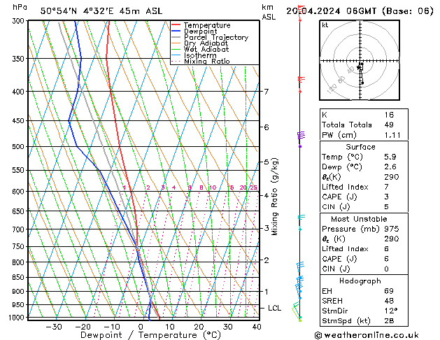 Modell Radiosonden GFS Sa 20.04.2024 06 UTC