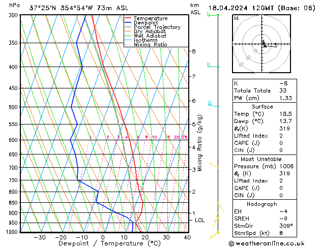 Modell Radiosonden GFS Do 18.04.2024 12 UTC