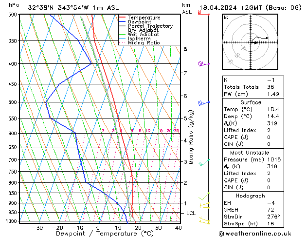 Modell Radiosonden GFS Do 18.04.2024 12 UTC