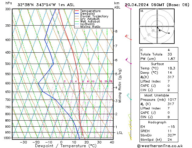 Model temps GFS Sáb 20.04.2024 06 UTC