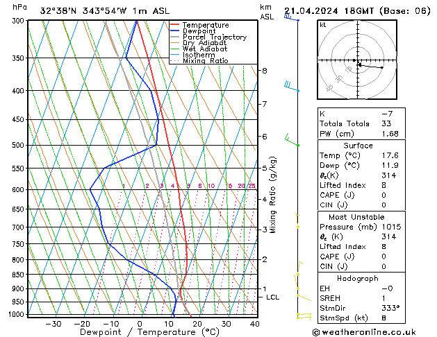 Modell Radiosonden GFS So 21.04.2024 18 UTC