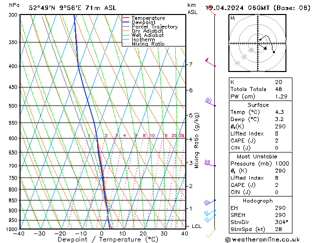 Modell Radiosonden GFS Fr 19.04.2024 06 UTC