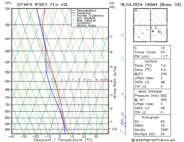 Modell Radiosonden GFS Fr 19.04.2024 18 UTC