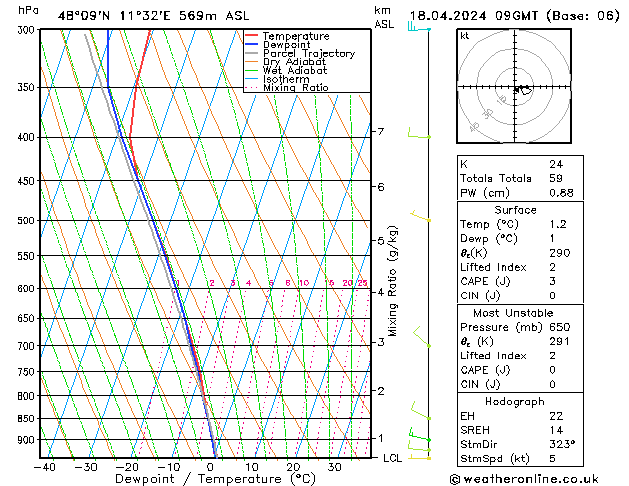 Modell Radiosonden GFS Do 18.04.2024 09 UTC