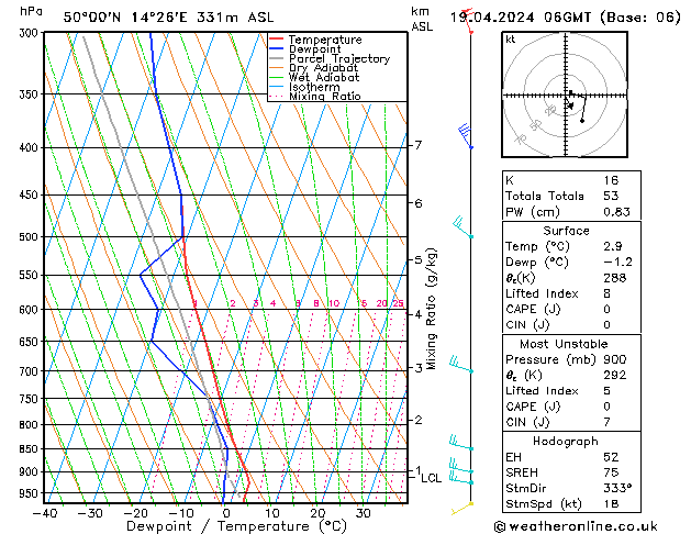 Modell Radiosonden GFS Fr 19.04.2024 06 UTC