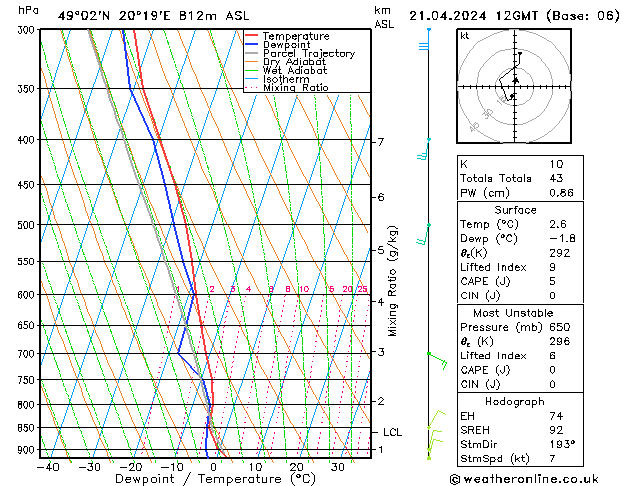 Modell Radiosonden GFS So 21.04.2024 12 UTC