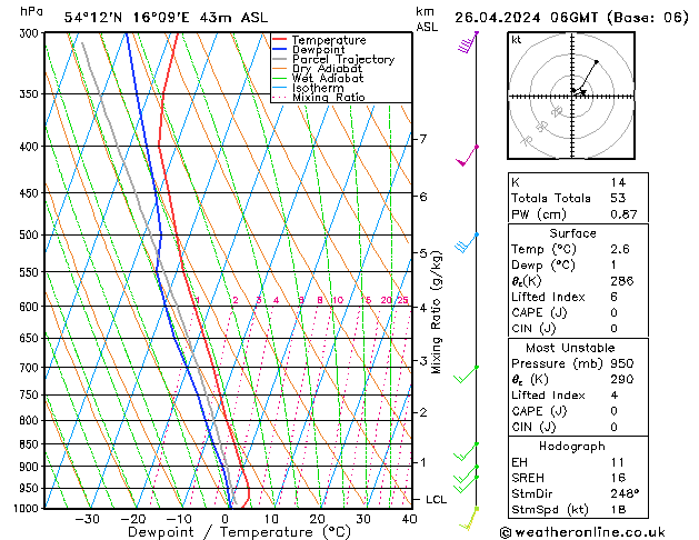 Modell Radiosonden GFS Fr 26.04.2024 06 UTC