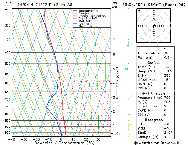 Modell Radiosonden GFS Do 25.04.2024 06 UTC