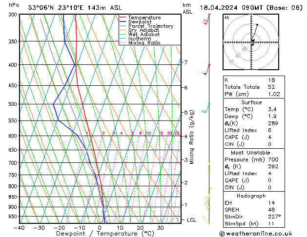 Modell Radiosonden GFS Do 18.04.2024 09 UTC