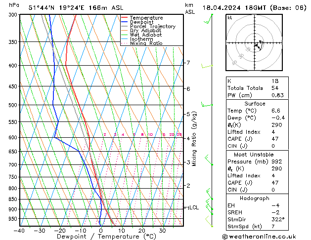 Modell Radiosonden GFS Do 18.04.2024 18 UTC