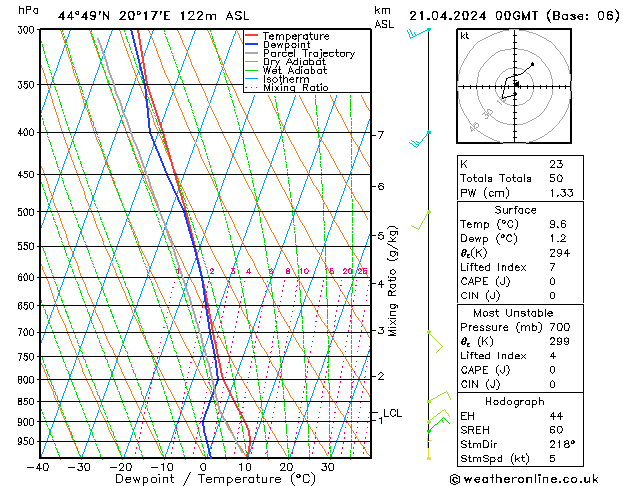 Modell Radiosonden GFS So 21.04.2024 00 UTC