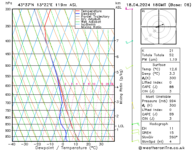 Modell Radiosonden GFS Do 18.04.2024 18 UTC