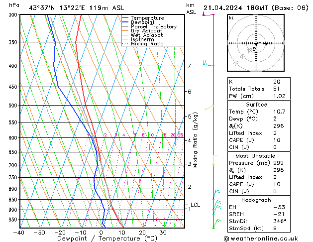 Modell Radiosonden GFS So 21.04.2024 18 UTC