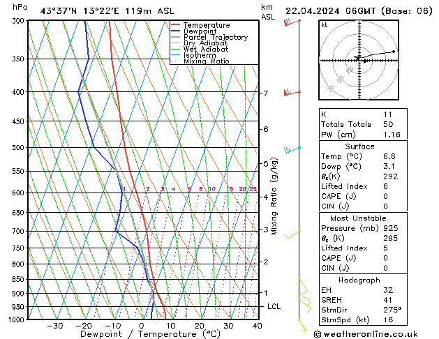 Modell Radiosonden GFS Mo 22.04.2024 06 UTC