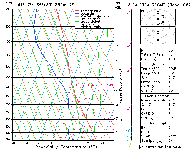 Modell Radiosonden GFS Do 18.04.2024 09 UTC