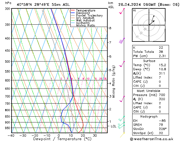 Modell Radiosonden GFS Fr 26.04.2024 06 UTC