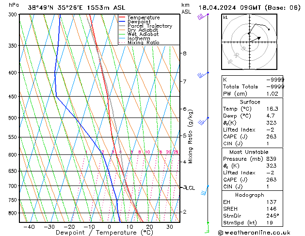 Modell Radiosonden GFS Do 18.04.2024 09 UTC