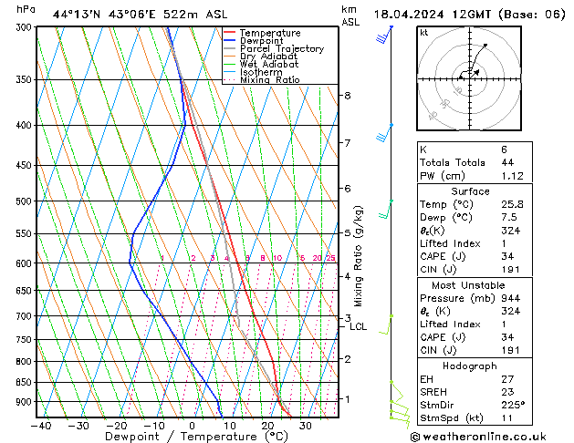 Modell Radiosonden GFS Do 18.04.2024 12 UTC