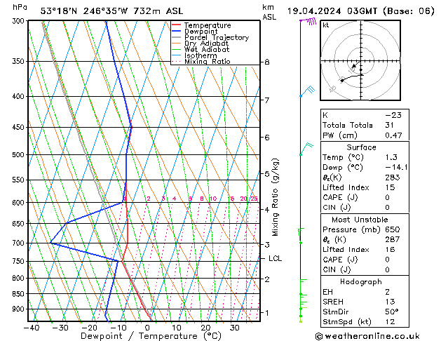 Modell Radiosonden GFS Fr 19.04.2024 03 UTC