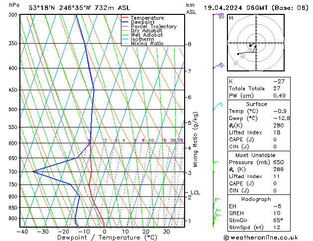 Modell Radiosonden GFS Fr 19.04.2024 06 UTC