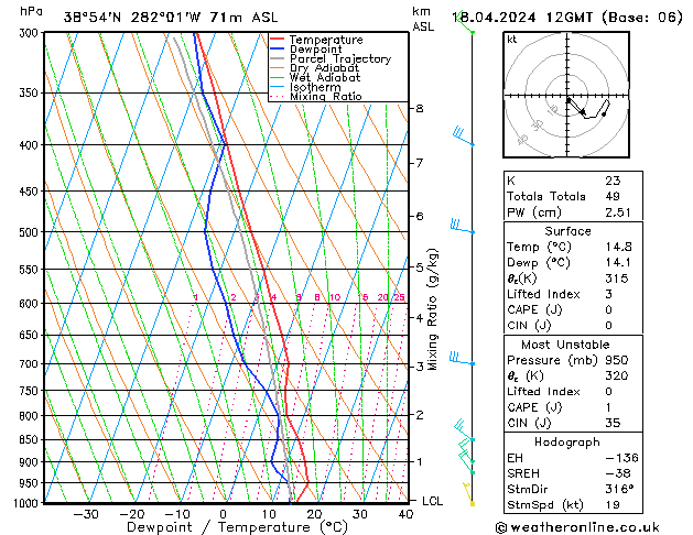 Modell Radiosonden GFS Do 18.04.2024 12 UTC