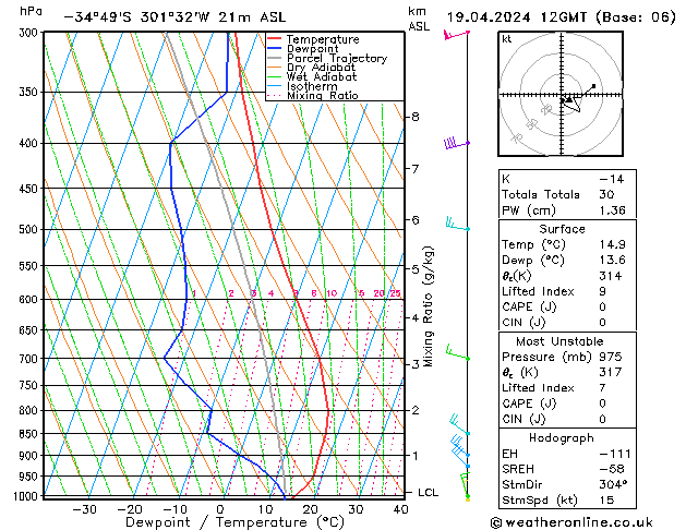 Modell Radiosonden GFS Fr 19.04.2024 12 UTC