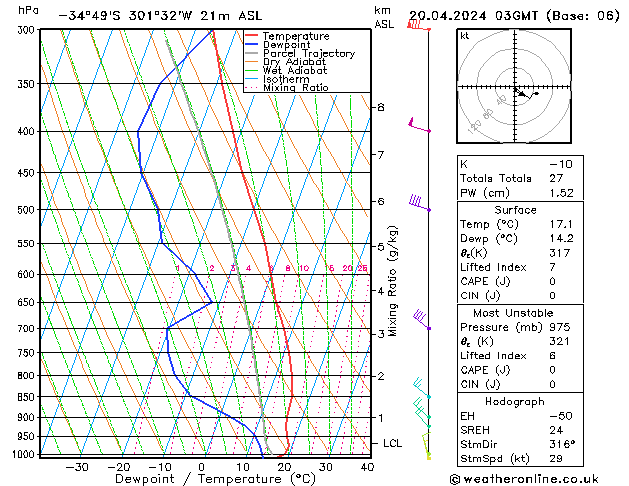 Model temps GFS sáb 20.04.2024 03 UTC