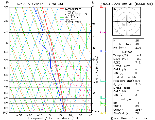 Modell Radiosonden GFS Do 18.04.2024 09 UTC