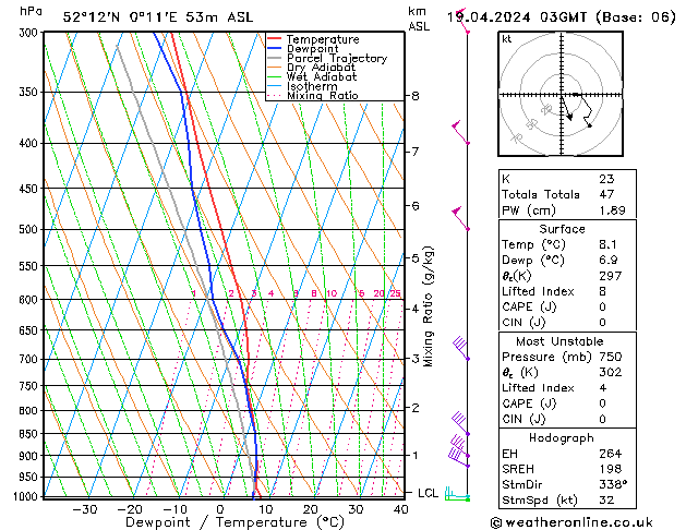 Modell Radiosonden GFS Fr 19.04.2024 03 UTC