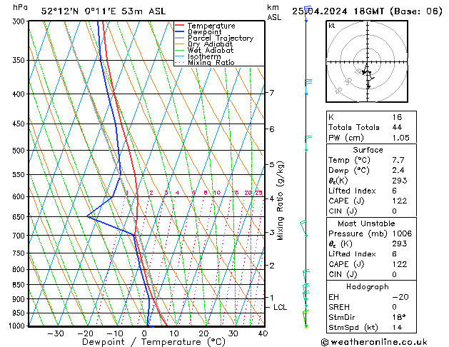 Modell Radiosonden GFS Do 25.04.2024 18 UTC