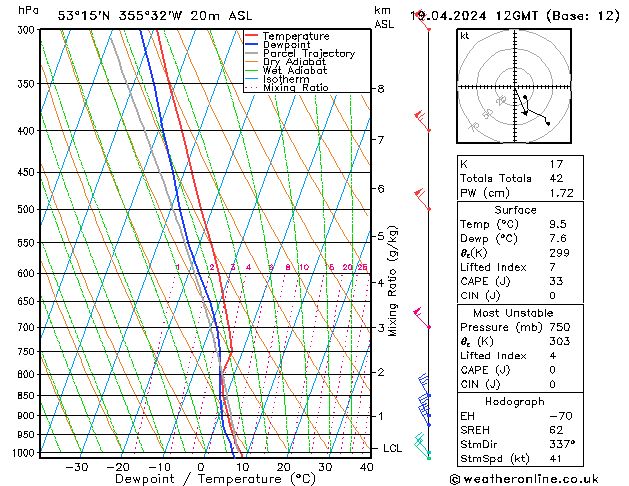 Modell Radiosonden GFS Fr 19.04.2024 12 UTC