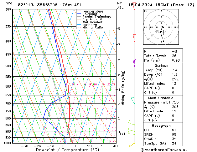 Modell Radiosonden GFS Do 18.04.2024 15 UTC