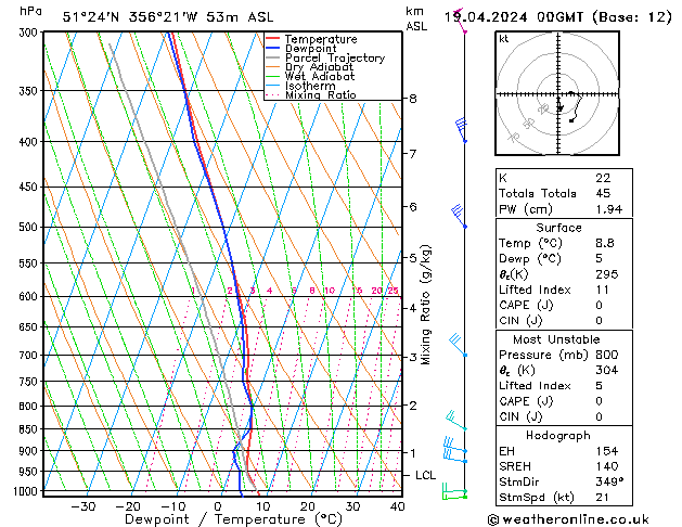 Modell Radiosonden GFS Fr 19.04.2024 00 UTC