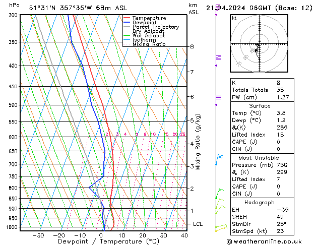 Modell Radiosonden GFS So 21.04.2024 06 UTC